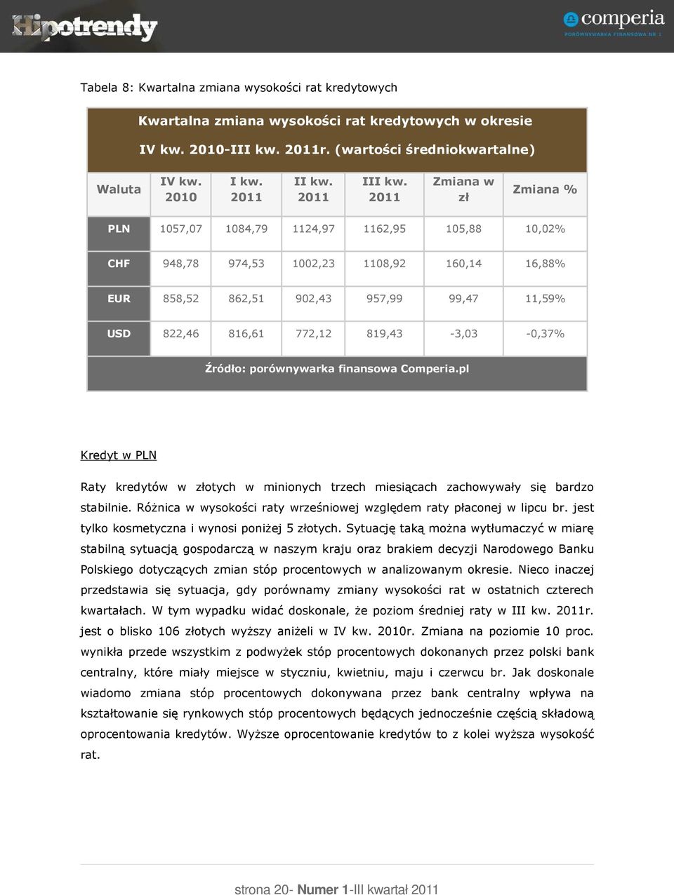 819,43-3,03-0,37% Źródło: porównywarka finansowa Comperia.pl Kredyt w PLN Raty kredytów w złotych w minionych trzech miesiącach zachowywały się bardzo stabilnie.