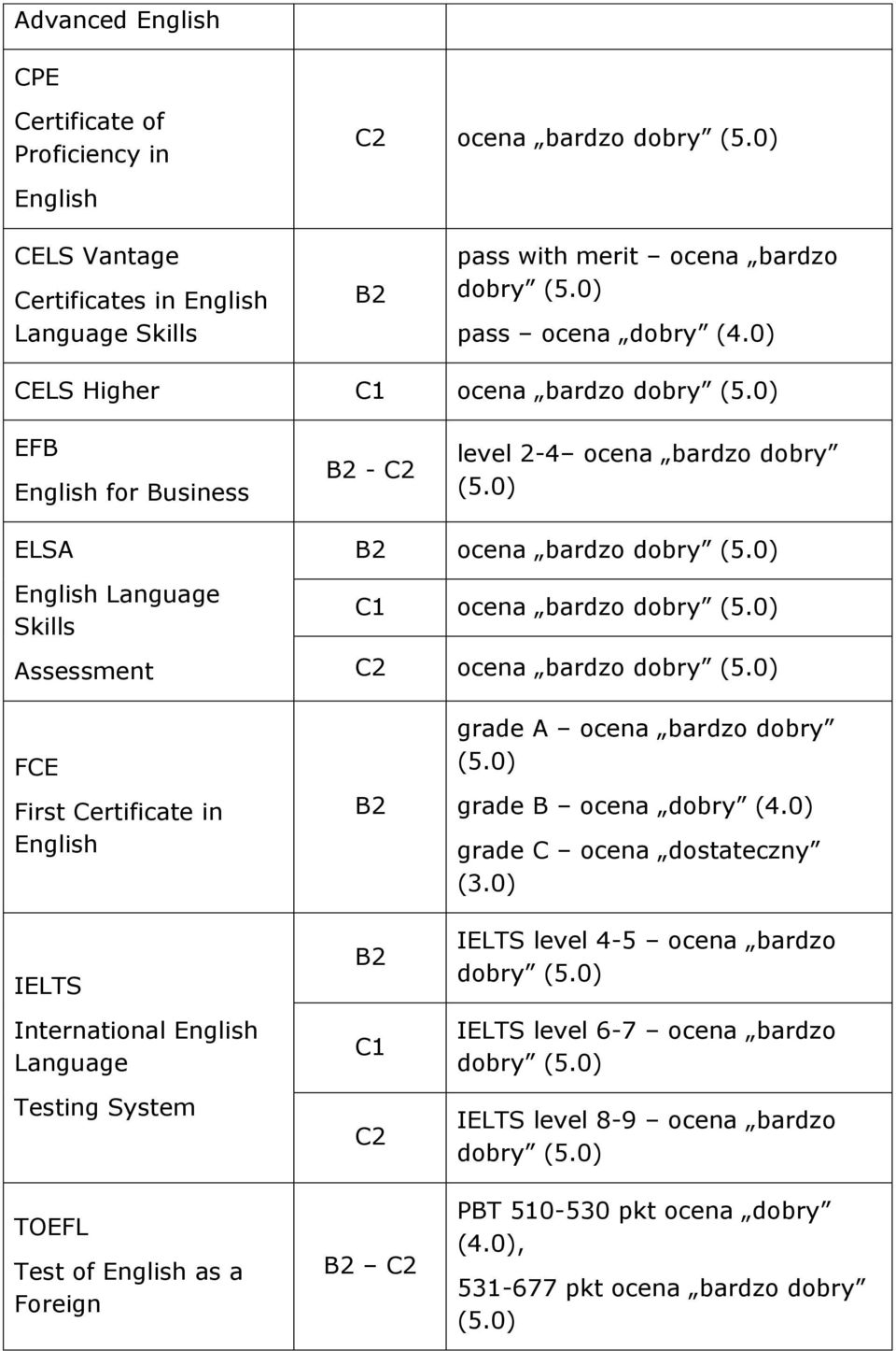 0) C1 ocena bardzo dobry (5.0) C2 ocena bardzo dobry (5.