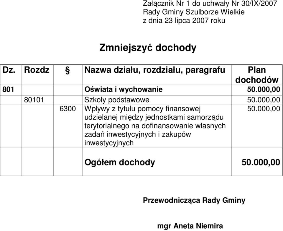 000,00 80101 Szkoły podstawowe 50.