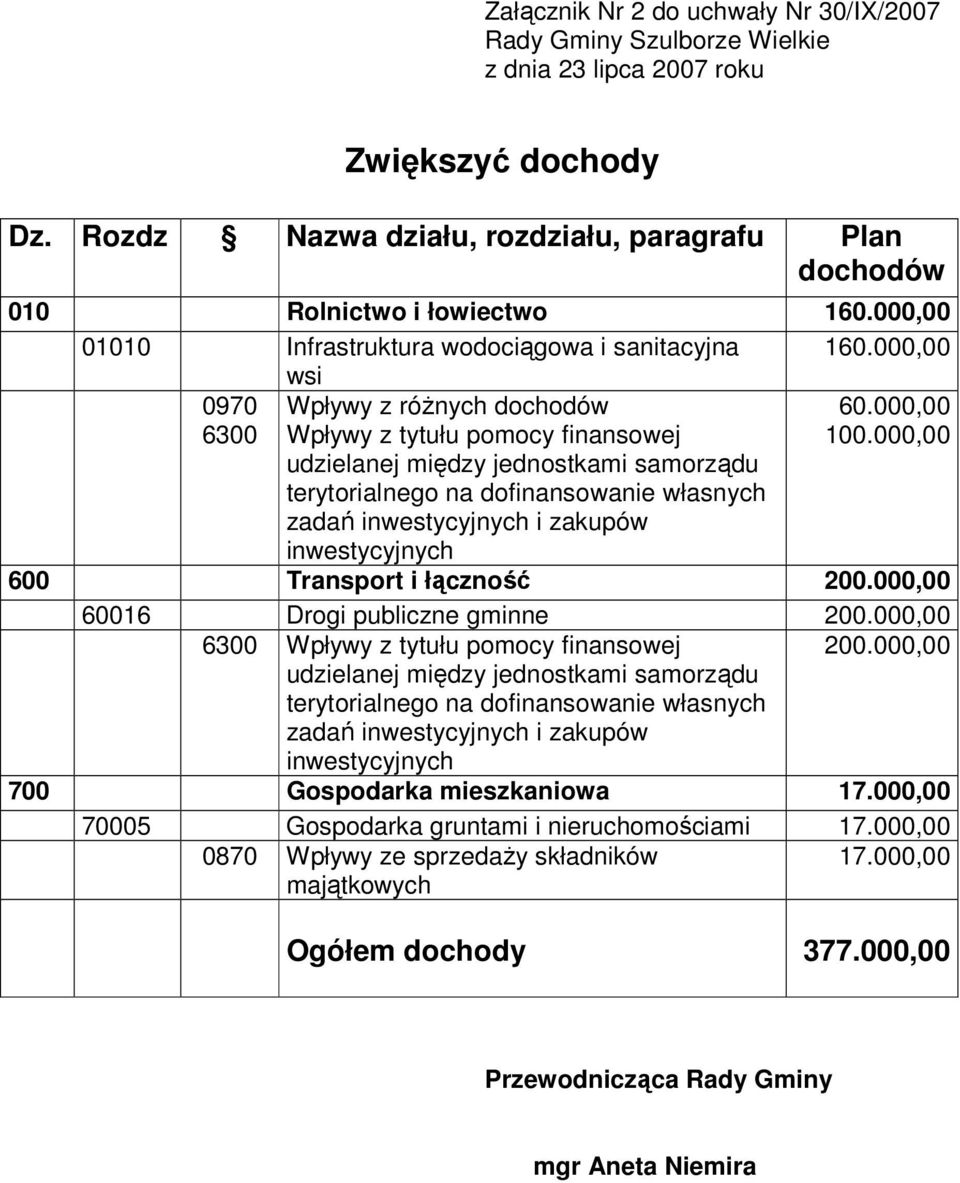 000,00 udzielanej między jednostkami samorządu terytorialnego na dofinansowanie własnych zadań inwestycyjnych i zakupów inwestycyjnych 600 Transport i łączność 200.