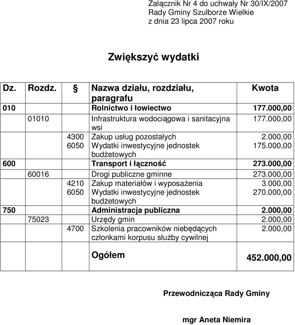 000,00 budŝetowych 600 Transport i łączność 273.000,00 60016 Drogi publiczne gminne 273.