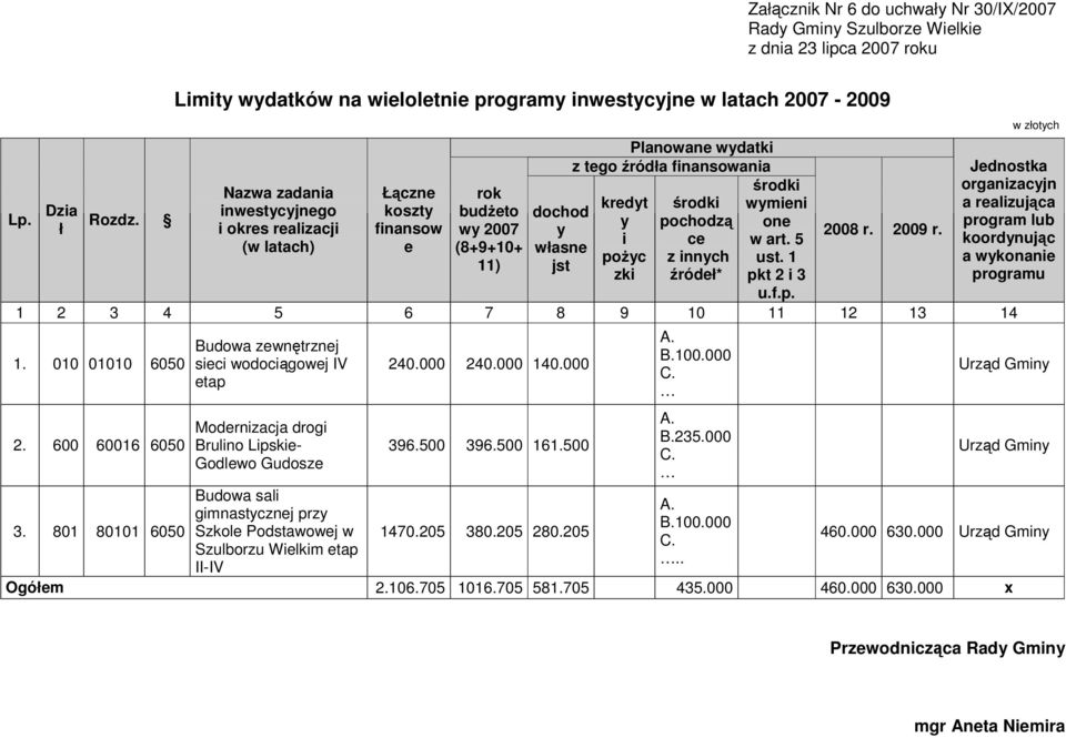 własne jst Planowane wydatki z tego źródła finansowania kredyt y i poŝyc zki pochodzą ce z innych źródeł* wymieni one w art. 5 ust. 1 pkt 2 i 3 u.f.p. 2008 r. 2009 r.