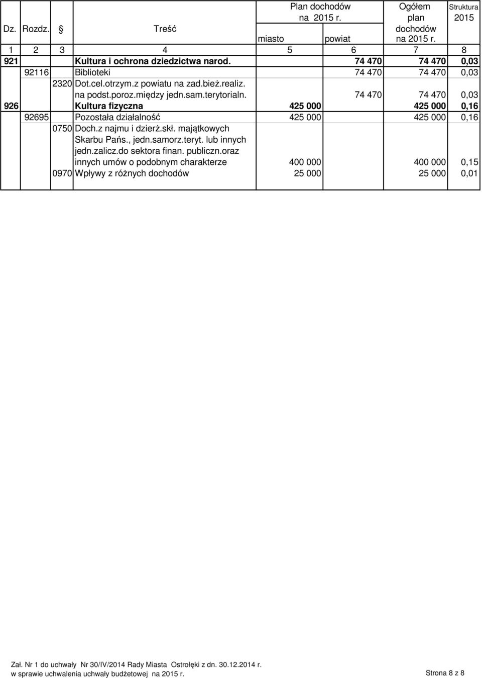 74 470 74 470 0,03 926 Kultura fizyczna 425 000 425 000 0,16 92695 Pozostała działalność 425 000 425 000 0,16 0750 Doch.z najmu i dzierż.skł. majątkowych Skarbu Pańs., jedn.samorz.teryt.
