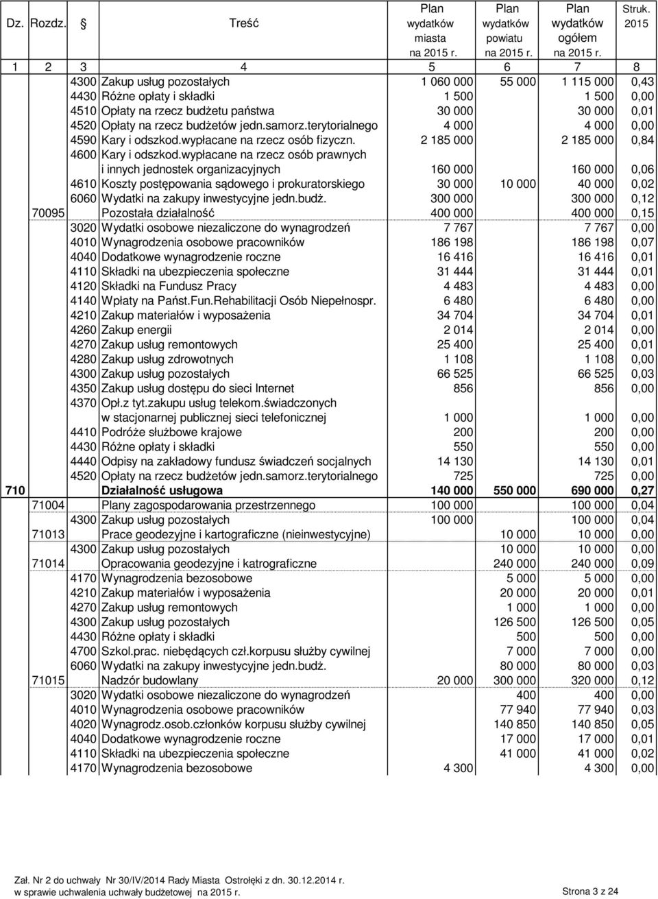 1 2 3 4 5 6 7 8 4300 Zakup usług pozostałych 1 060 000 55 000 1 115 000 0,43 4430 Różne opłaty i składki 1 500 1 500 0,00 4510 Opłaty na rzecz budżetu państwa 30 000 30 000 0,01 4520 Opłaty na rzecz