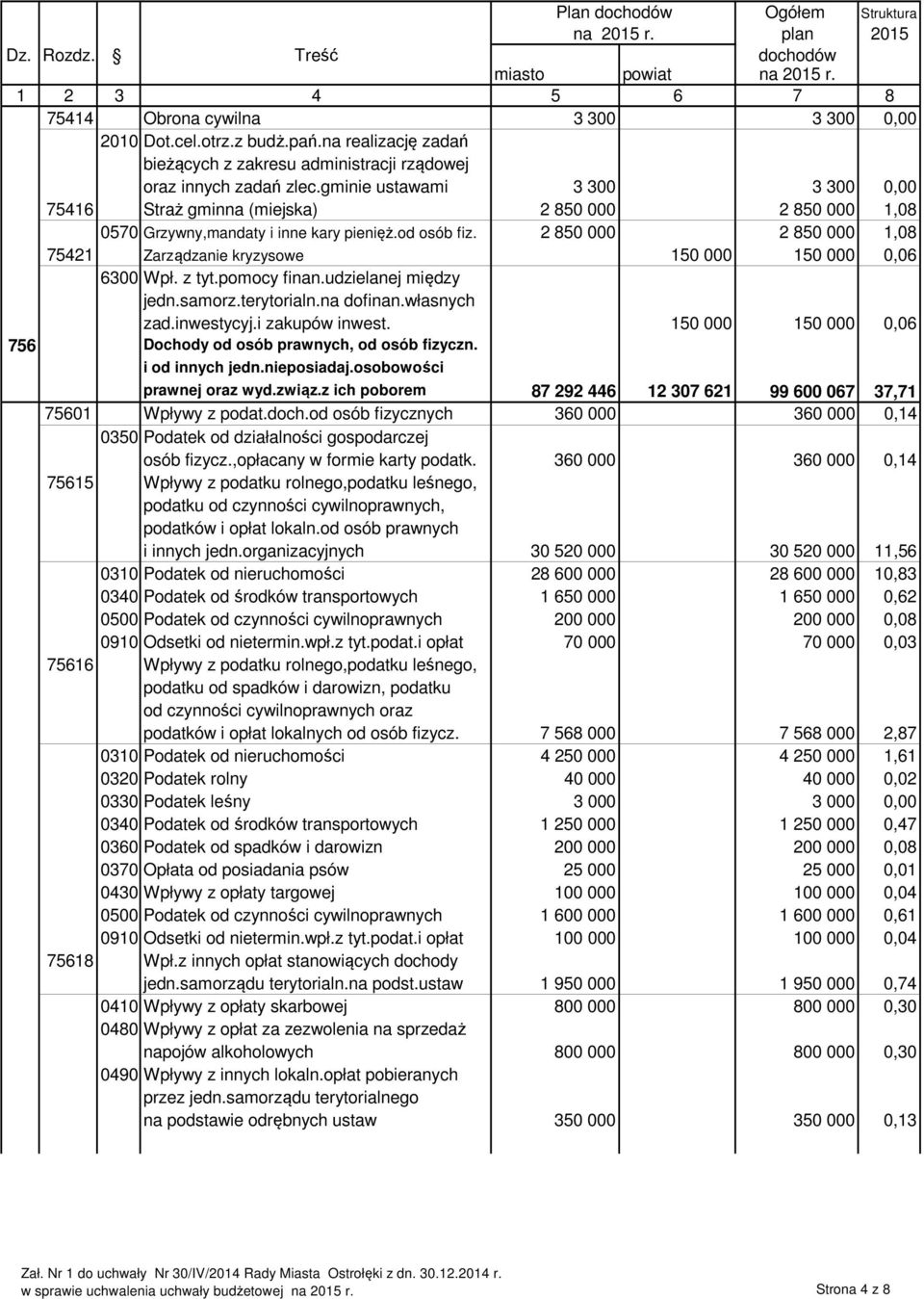 gminie ustawami 3 300 3 300 0,00 75416 Straż gminna (miejska) 2 850 000 2 850 000 1,08 0570 Grzywny,mandaty i inne kary pienięż.od osób fiz.