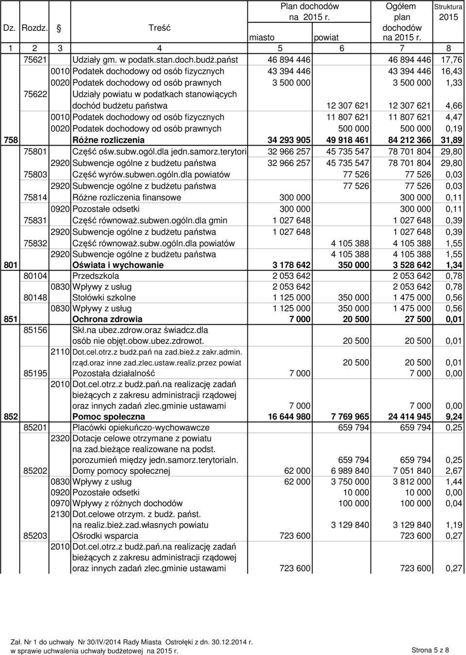 podatkach stanowiących dochód budżetu państwa 12 307 621 12 307 621 4,66 0010 Podatek dochodowy od osób fizycznych 11 807 621 11 807 621 4,47 0020 Podatek dochodowy od osób prawnych 500 000 500 000