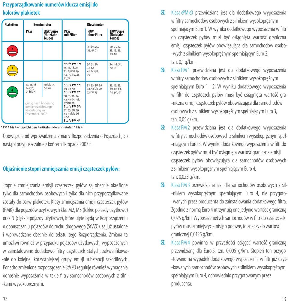 Euro 2, zn. 0,1 g/km.,mbtb1. przewidziana jes dla dodakowego wyposażenia w filry samochodów osobowych z silnikiem wysokoprężnym spełniającym Euro 1 i 2.