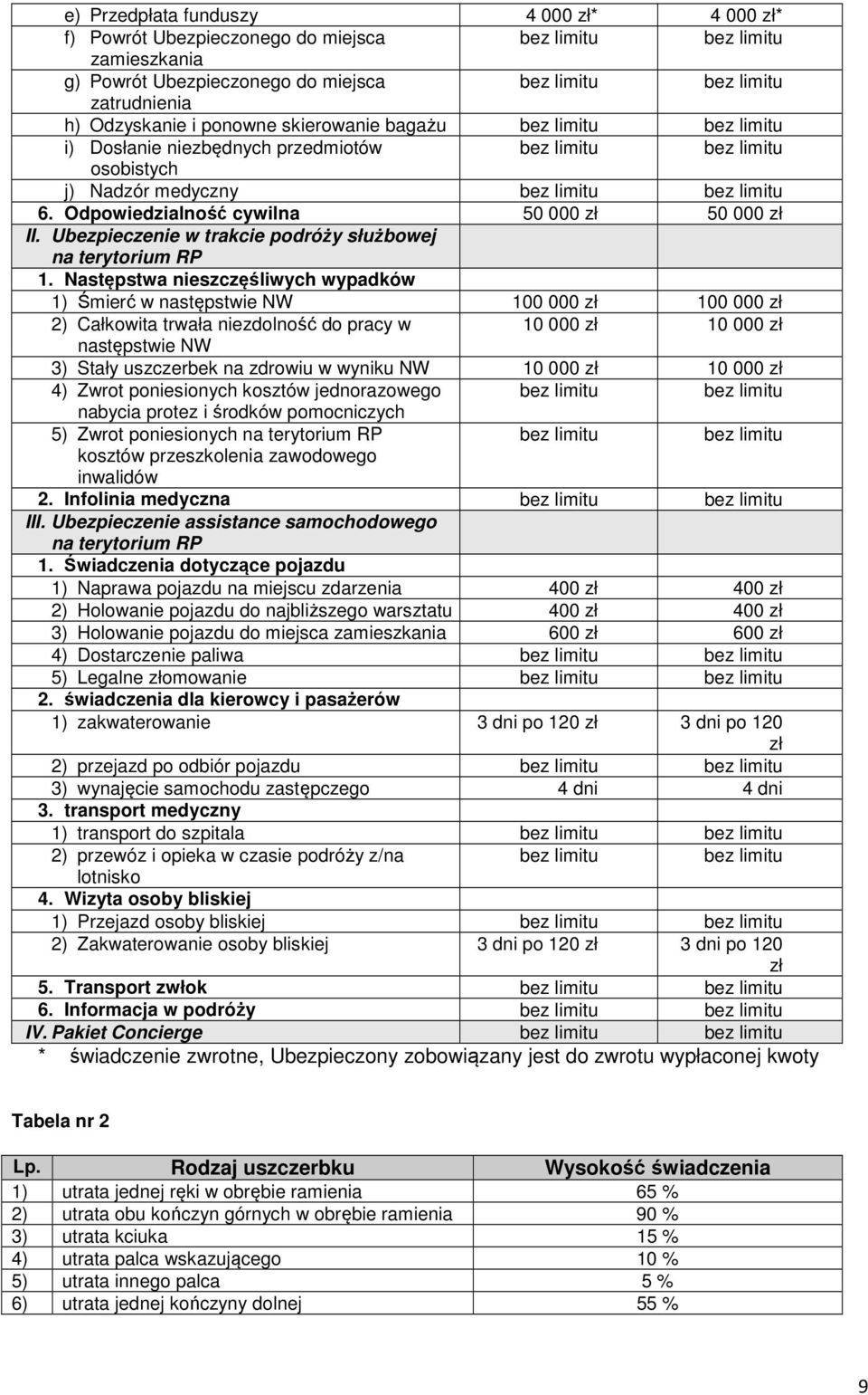 Następstwa nieszczęśliwych wypadków 1) Śmierć w następstwie NW 100 000 zł 100 000 zł 2) Całkowita trwała niezdolność do pracy w 10 000 zł 10 000 zł następstwie NW 3) Stały uszczerbek na zdrowiu w