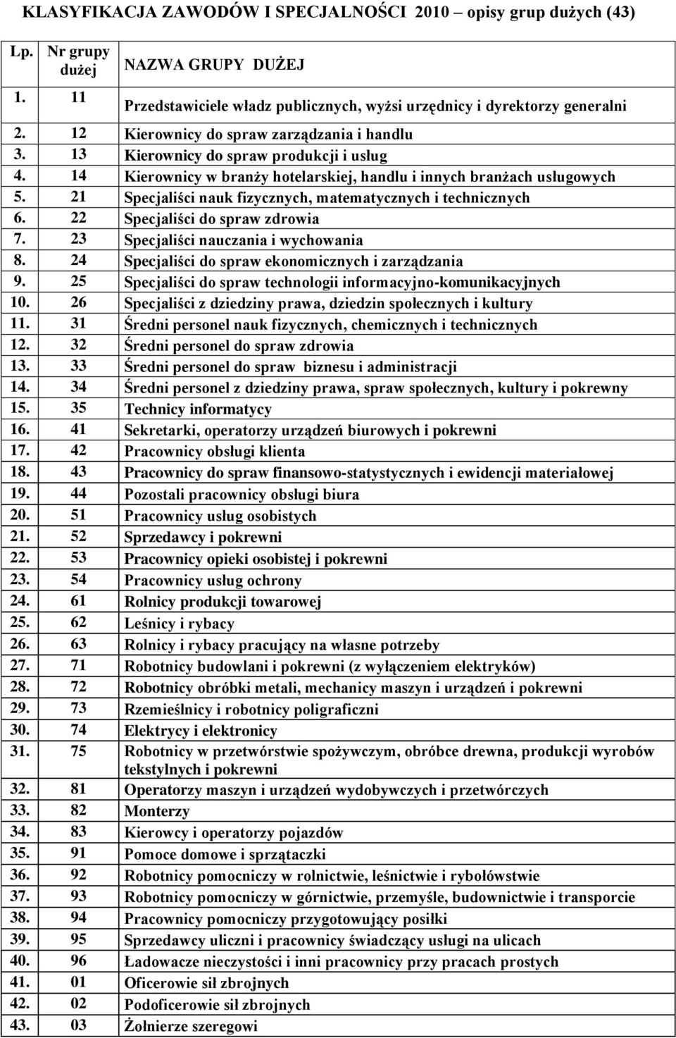 21 Specjaliści nauk fizycznych, matematycznych i technicznych 6. 22 Specjaliści do spraw zdrowia 7. 23 Specjaliści nauczania i wychowania 8. 24 Specjaliści do spraw ekonomicznych i zarządzania 9.