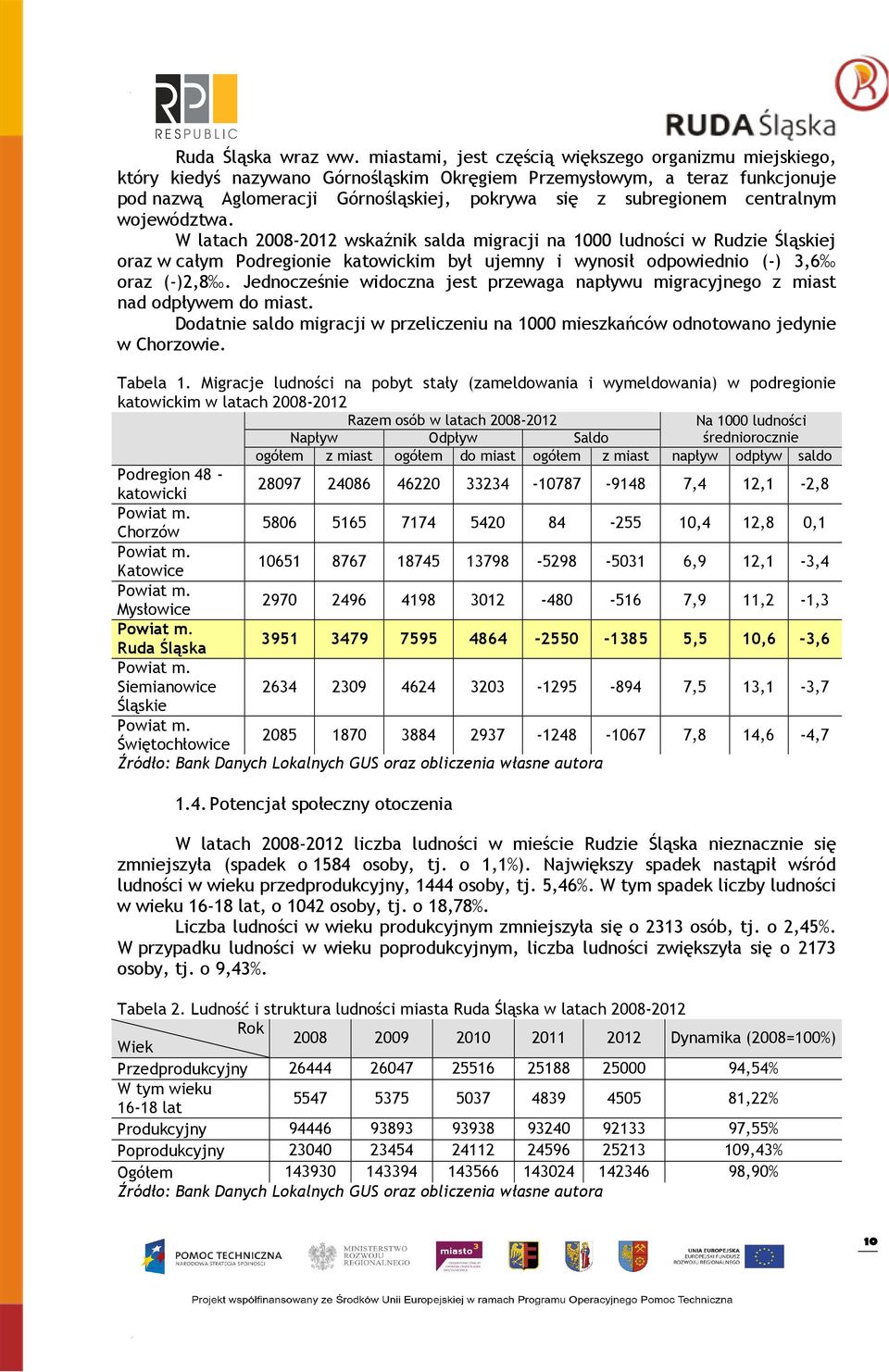 centralnym województwa. W latach 2008-2012 wskaźnik salda migracji na 1000 ludności w Rudzie Śląskiej oraz w całym Podregionie katowickim był ujemny i wynosił odpowiednio (-) 3,6 oraz (-)2,8.