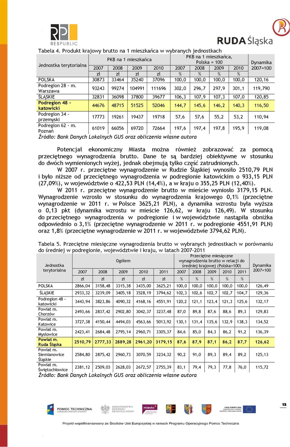 zł zł zł zł % % % % POLSKA 30873 33464 35240 37096 100,0 100,0 100,0 100,0 120,16 Podregion 28 - m.