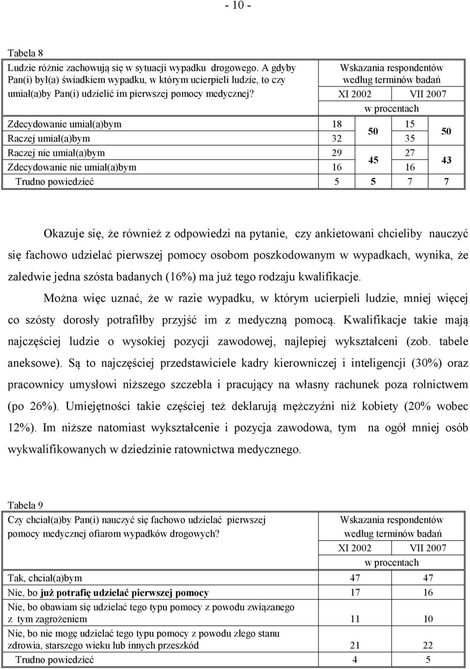 Wskazania respondentów według terminów badań XI 2002 VII 2007 Zdecydowanie umiał(a)bym 18 15 50 Raczej umiał(a)bym 32 35 50 Raczej nie umiał(a)bym 29 27 45 Zdecydowanie nie umiał(a)bym 16 16 43