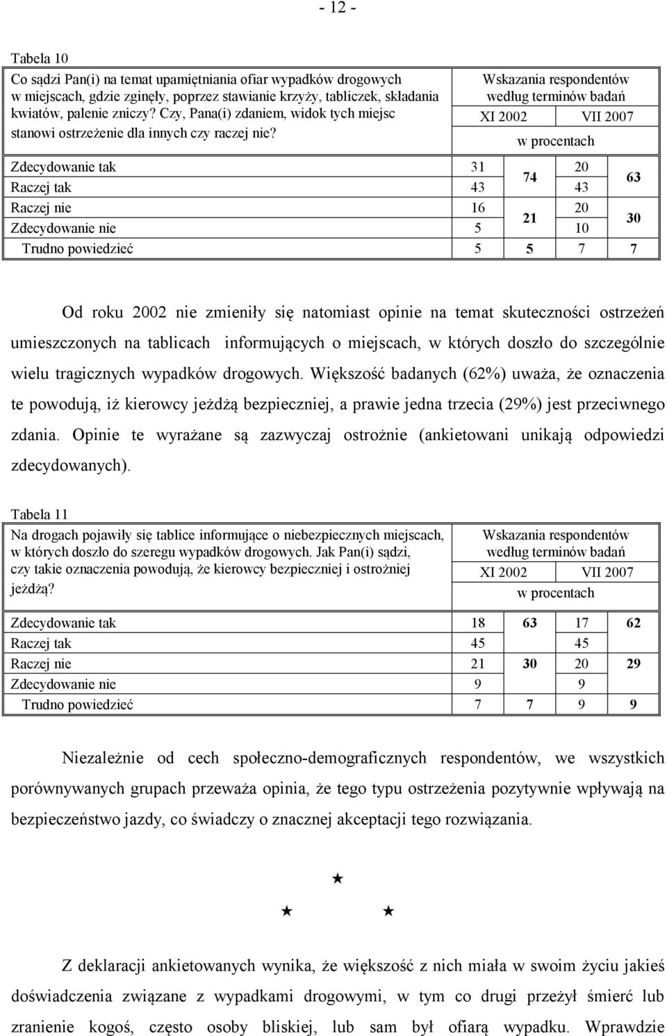 Wskazania respondentów według terminów badań XI 2002 VII 2007 Zdecydowanie tak 31 20 74 Raczej tak 43 43 63 Raczej nie 16 20 21 Zdecydowanie nie 5 10 30 Trudno powiedzieć 5 5 7 7 Od roku 2002 nie