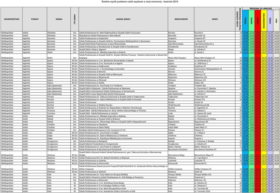 18 12 23,00 25,34 23,54 23,37 23,37 24,03 Wielkopolskie kępiński Baranów Gm Szkoła Podstawowa w Grębaninie Grębanin Grębanin 87 14 20,00 23,06 23,18 23,37 23,37 24,03 Wielkopolskie kępiński Baranów