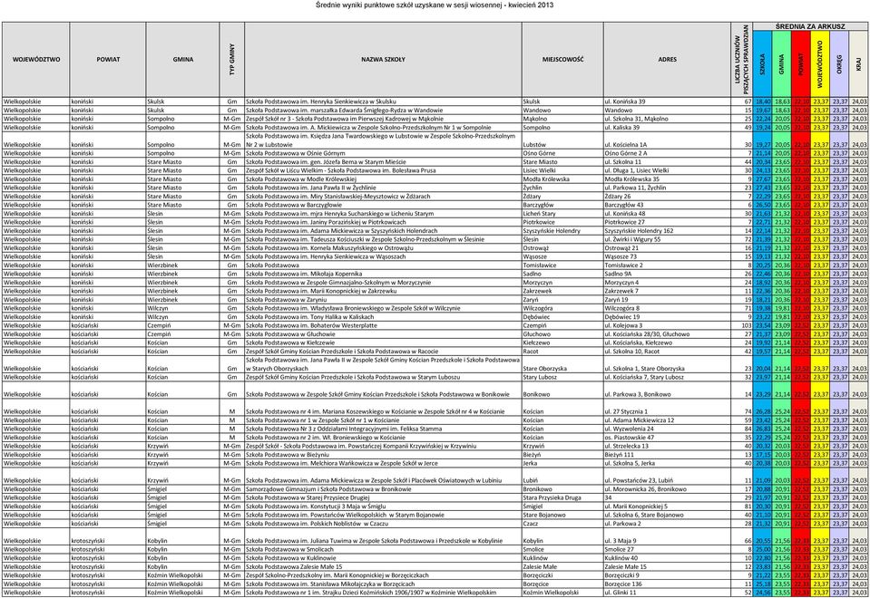 marszałka Edwarda Śmigłego-Rydza w Wandowie Wandowo Wandowo 15 19,67 18,63 22,10 23,37 23,37 24,03 Wielkopolskie koniński Sompolno M-Gm Zespół Szkół nr 3 - Szkoła Podstawowa im Pierwszej Kadrowej w