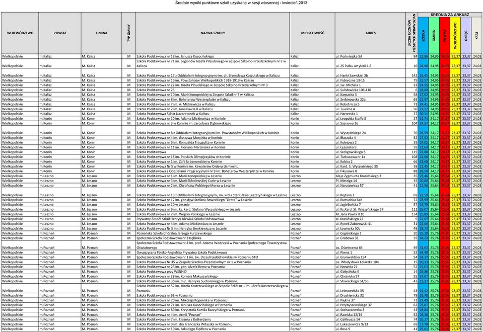 kalisz M. Kalisz M Szkoła Podstawowa nr 17 z Oddziałami Integracyjnymi im. dr. Bronisława Koszutskiego w Kaliszu Kalisz ul. Hanki Sawickiej 3b 142 26,45 24,95 24,95 23,37 23,37 24,03 Wielkopolskie m.