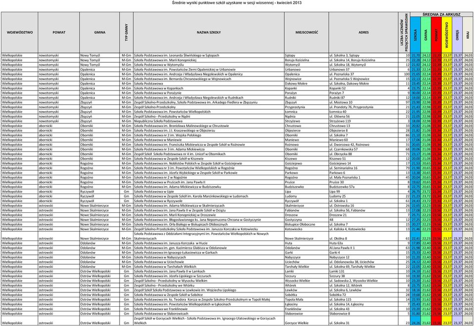 Szkolna 14, Boruja Kościelna 25 22,28 24,12 22,39 23,37 23,37 24,03 Wielkopolskie nowotomyski Nowy Tomyśl M-Gm Szkoła Podstawowa w Wytomyślu Wytomyśl ul.