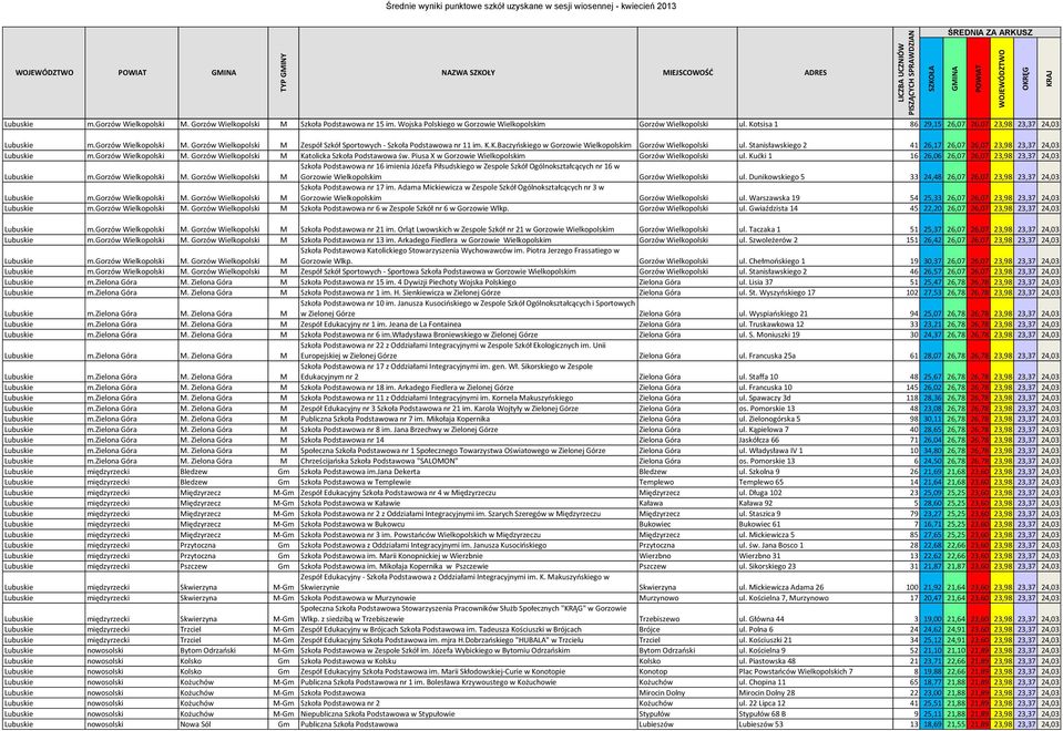 Stanisławskiego 2 41 26,17 26,07 26,07 23,98 23,37 24,03 Lubuskie m.gorzów Wielkopolski M. Gorzów Wielkopolski M Katolicka Szkoła Podstawowa św.