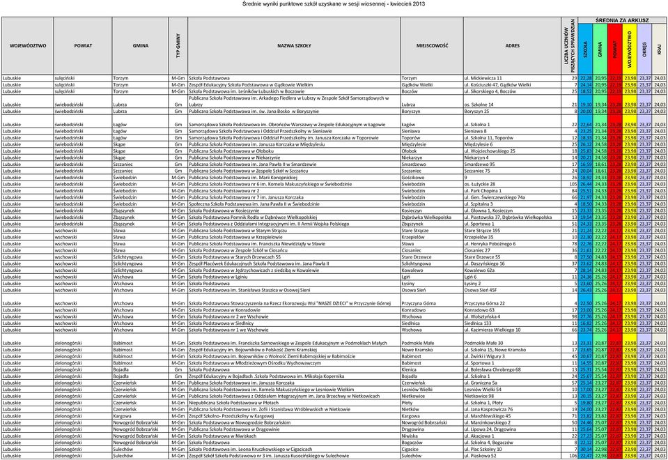 Kościuszki 47, Gądków Wielki 7 24,14 20,95 22,19 23,98 23,37 24,03 Lubuskie sulęciński Torzym M-Gm Szkoła Podstawowa im. Leśników Lubuskich w Boczowie Boczów ul.