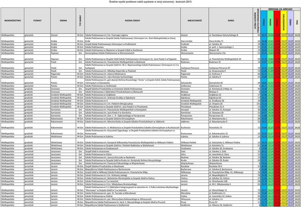 Ziemi Biskupiańskiej w Starej Krobi Stara Krobia Stara Krobia 71 26 19,38 21,01 22,58 23,37 23,37 24,03 Wielkopolskie gostyński Krobia M-Gm Zespół Szkoły Podstawowej i Gimnazjum w Pudliszkach