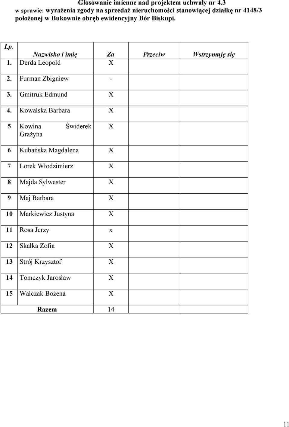 Lp. Nazwisko i imię Za Przeciw Wstrzymuję się 1. Derda Leopold X 2. Furman Zbigniew - 3. Gmitruk Edmund X 4.