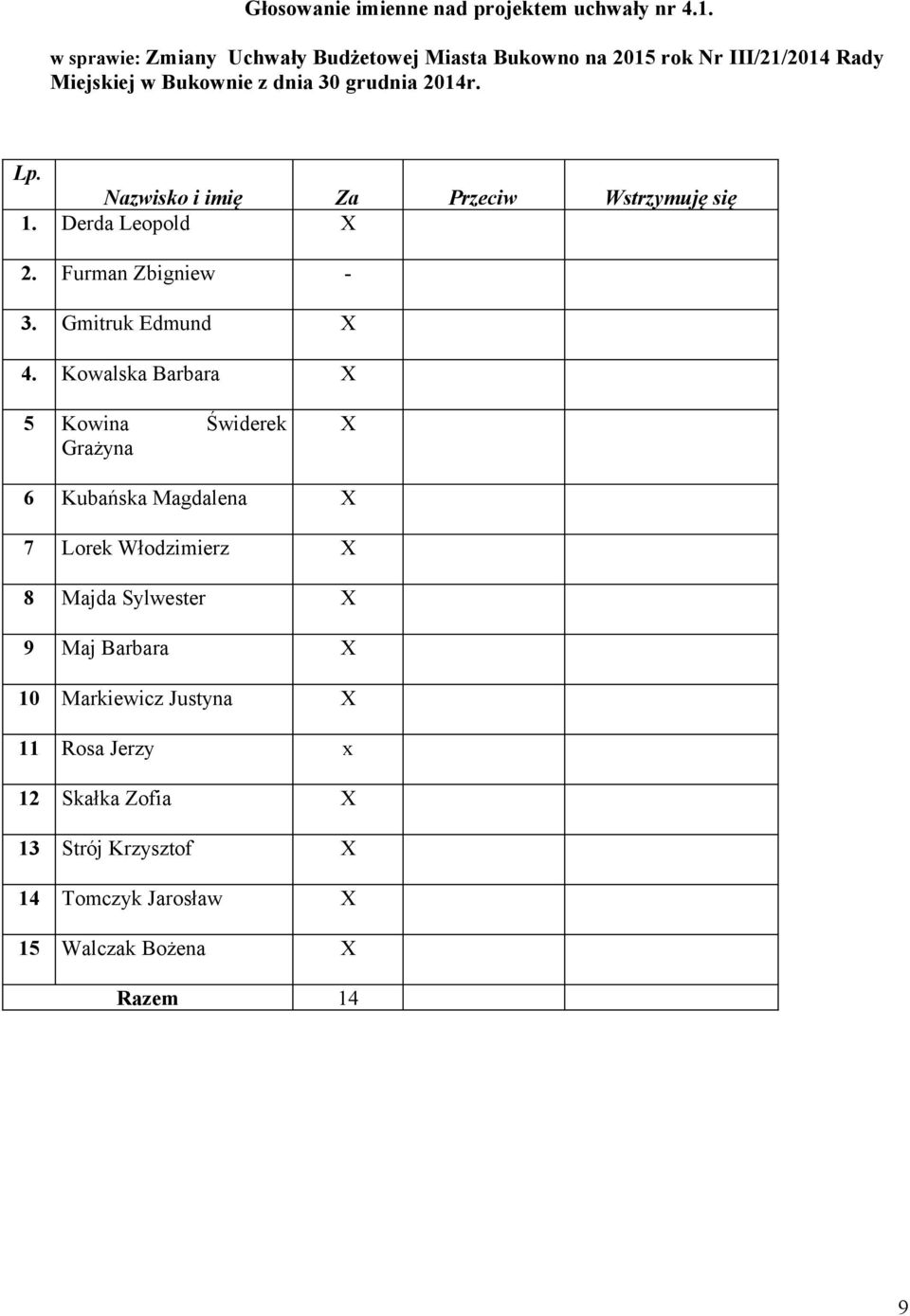 Nazwisko i imię Za Przeciw Wstrzymuję się 1. Derda Leopold X 2. Furman Zbigniew - 3. Gmitruk Edmund X 4.