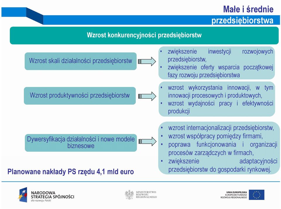 rozwoju przedsiębiorstwa wzrost wykorzystania innowacji, w tym innowacji procesowych i produktowych, wzrost wydajności pracy i efektywności produkcji wzrost internacjonalizacji