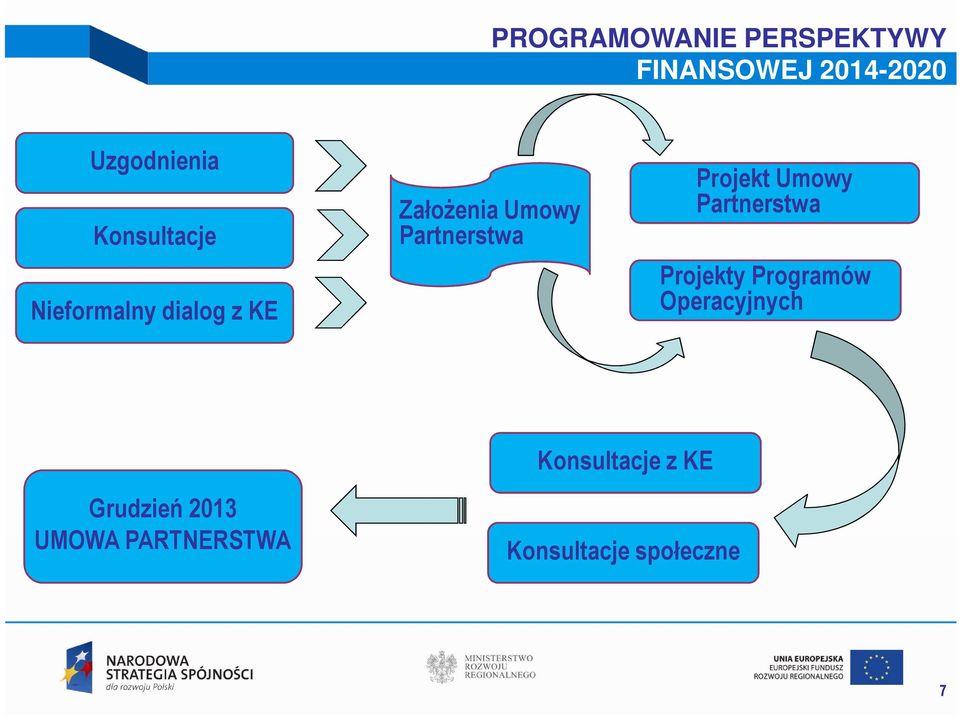 Projekt Umowy Partnerstwa Projekty Programów Operacyjnych