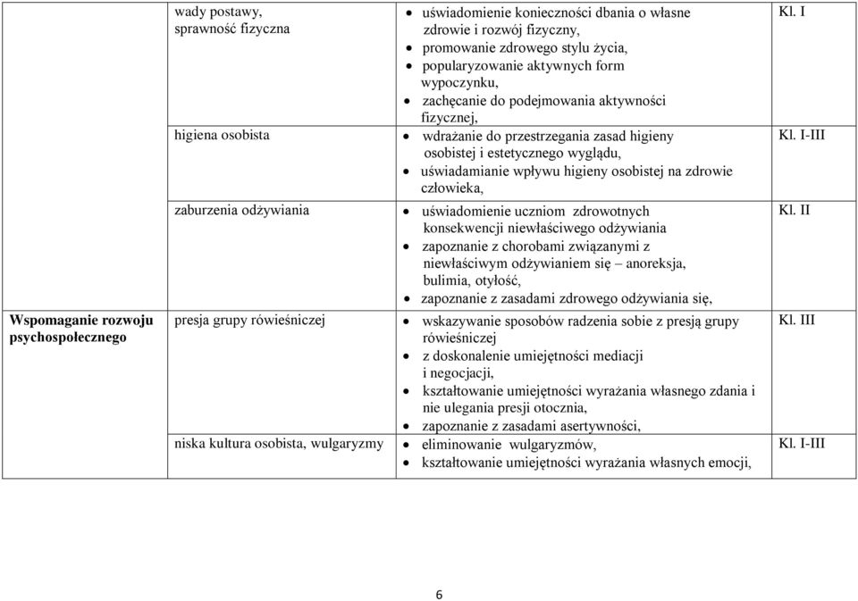 zasad higieny osobistej i estetycznego wyglądu, uświadamianie wpływu higieny osobistej na zdrowie człowieka, uświadomienie uczniom zdrowotnych konsekwencji niewłaściwego odżywiania zapoznanie z