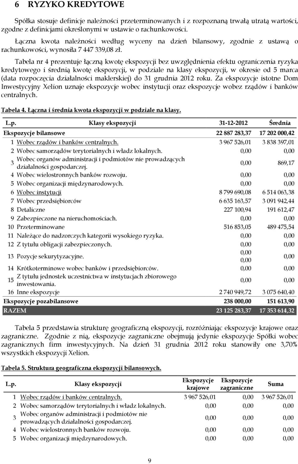 Tabela nr 4 prezentuje łączną kwotę ekspozycji bez uwzględnienia efektu ograniczenia ryzyka kredytowego i średnią kwotę ekspozycji, w podziale na klasy ekspozycji, w okresie od 5 marca (data