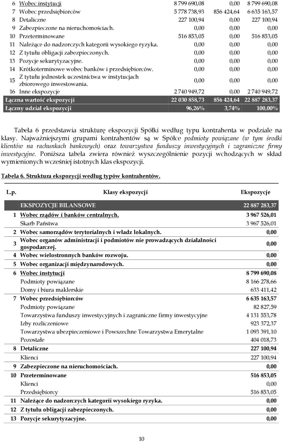 0,00 0,00 0,00 13 Pozycje sekurytyzacyjne. 0,00 0,00 0,00 14 Krótkoterminowe wobec banków i przedsiębiorców. 0,00 0,00 0,00 Z tytułu jednostek uczestnictwa w instytucjach 15 zbiorowego inwestowania.