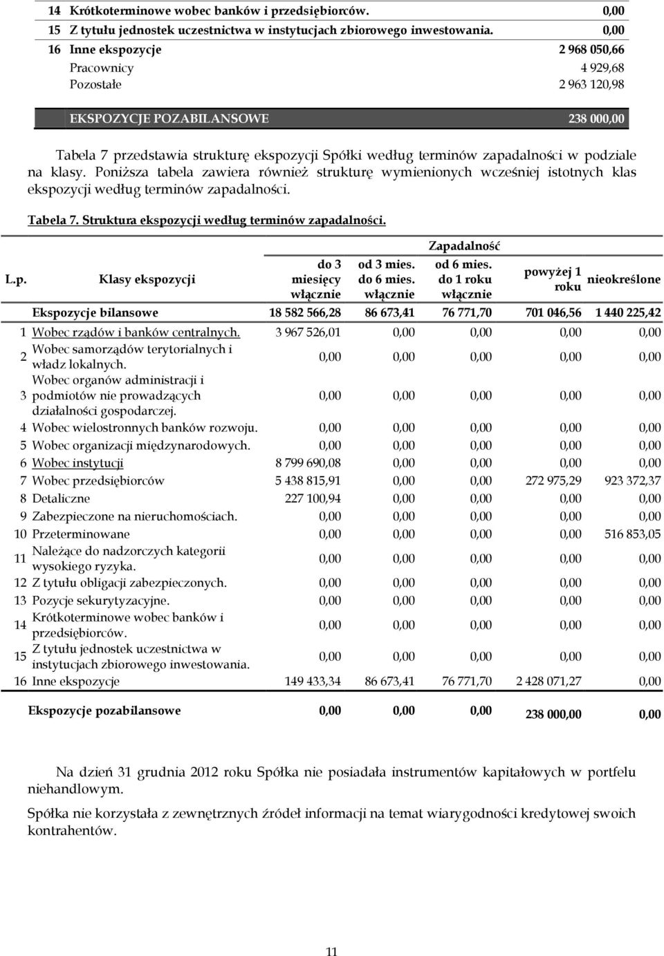 Poniższa tabela zawiera również strukturę wymienionych wcześniej istotnych klas ekspozycji według terminów zapadalności. Tabela 7. Struktura ekspozycji według terminów zapadalności.