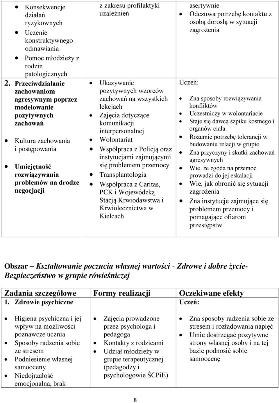 uzależnień Ukazywanie pozytywnych wzorców zachowań na wszystkich lekcjach Zajęcia dotyczące komunikacji interpersonalnej Wolontariat Współpraca z Policją oraz instytucjami zajmującymi się problemem