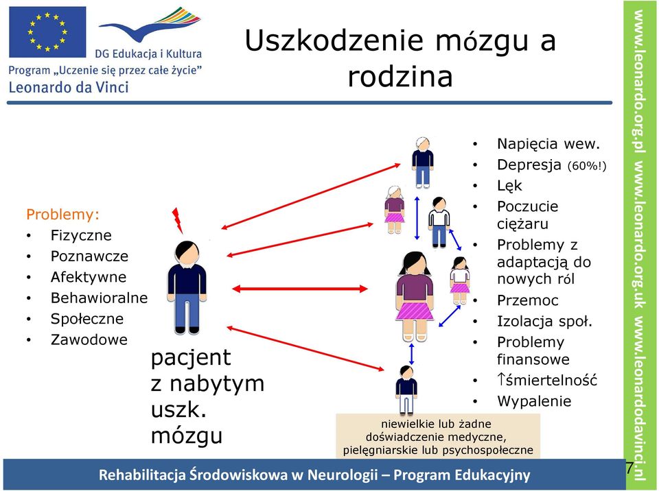 ) Lęk Poczucie ciężaru Problemy z adaptacją do nowych ról Przemoc Izolacja społ.