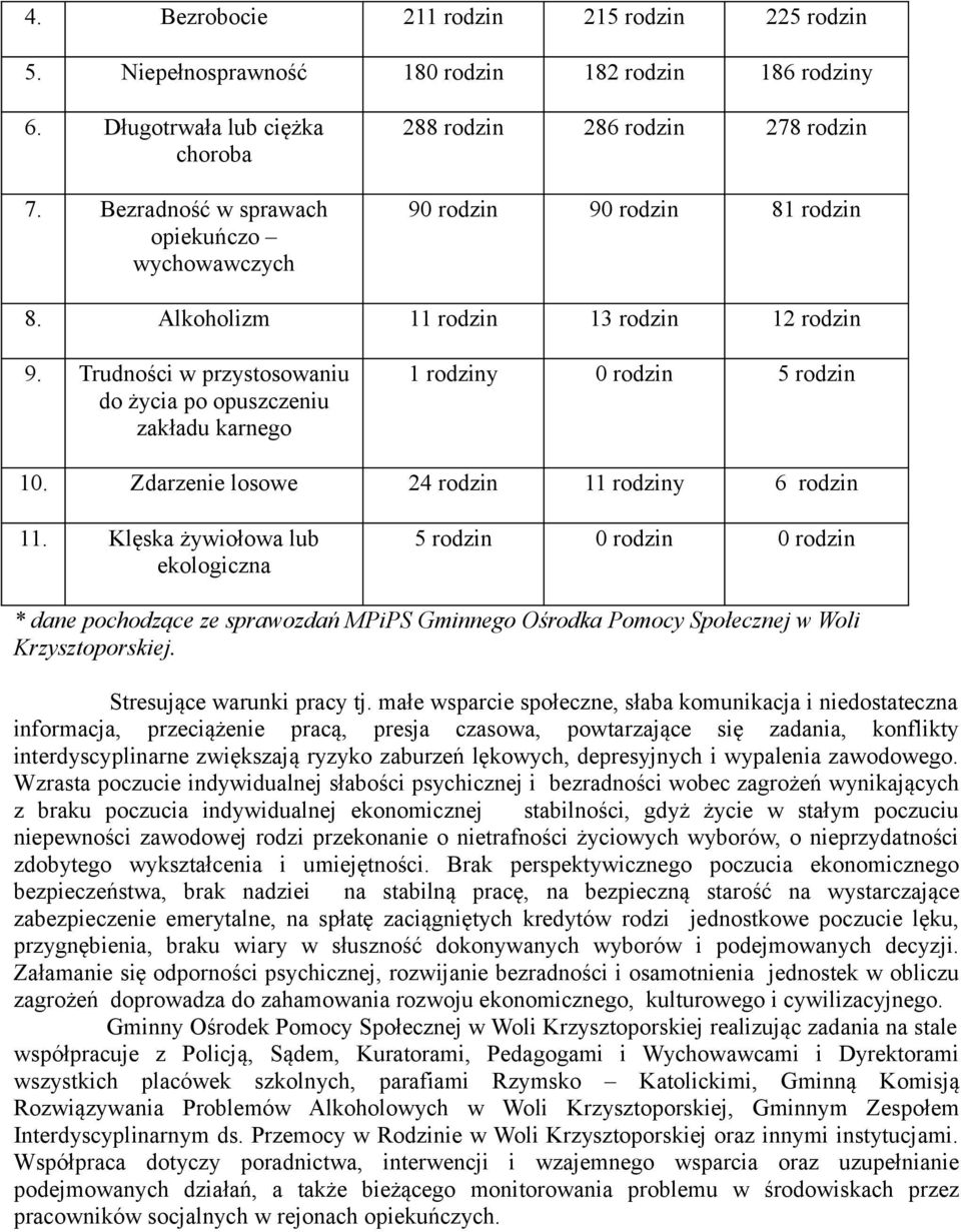 Trudności w przystosowaniu do życia po opuszczeniu zakładu karnego 1 rodziny 0 rodzin 5 rodzin 10. Zdarzenie losowe 24 rodzin 11 rodziny 6 rodzin 11.