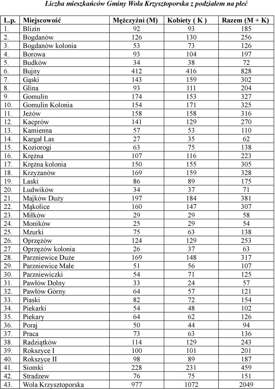 Kacprów 141 129 270 13. Kamienna 57 53 110 14. Kargał Las 27 35 62 15. Koziorogi 63 75 138 16. Krężna 107 116 223 17. Krężna kolonia 150 155 305 18. Krzyżanów 169 159 328 19. Laski 86 89 175 20.