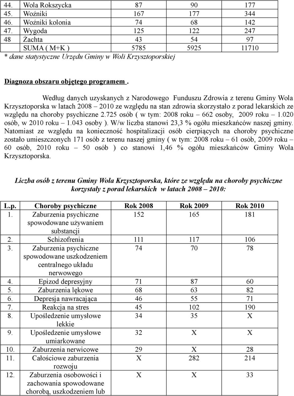 Według danych uzyskanych z Narodowego Funduszu Zdrowia z terenu Gminy Wola Krzysztoporska w latach 2008 2010 ze względu na stan zdrowia skorzystało z porad lekarskich ze względu na choroby psychiczne