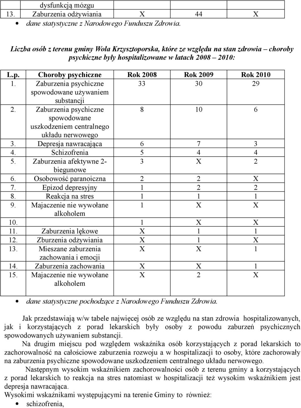 Zaburzenia psychiczne 33 30 29 spowodowane używaniem substancji 2. Zaburzenia psychiczne 8 10 6 spowodowane uszkodzeniem centralnego układu nerwowego 3. Depresja nawracająca 6 7 3 4.