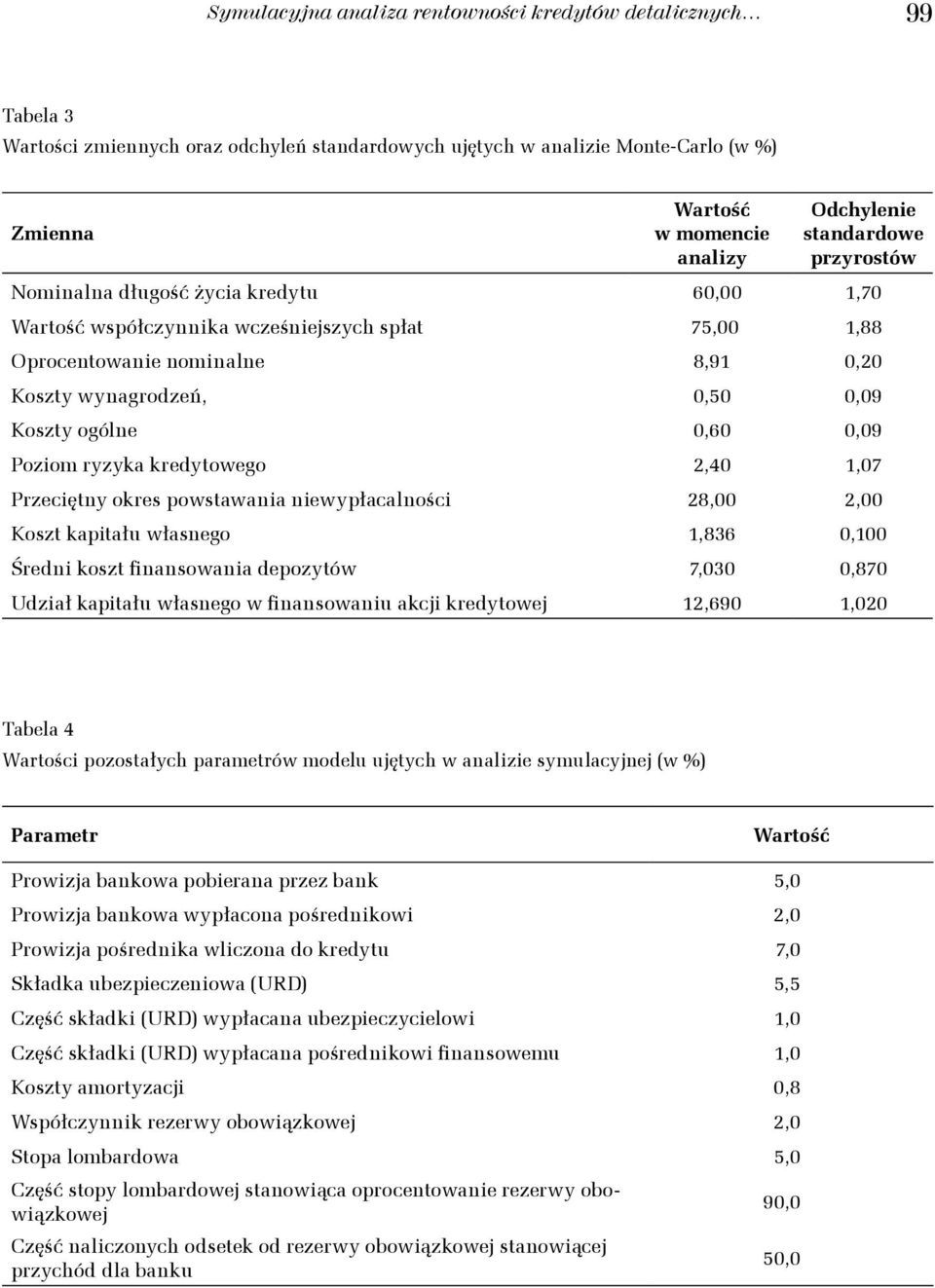 kapiału własego,836, Śedi kosz fiasowaia depozyów 7,3,87 Udział kapiału własego w fiasowaiu akci kedyowe,69, Tabela 4 Waości pozosałych paameów modelu uęych w aalizie symulacye (w % Paame Waość