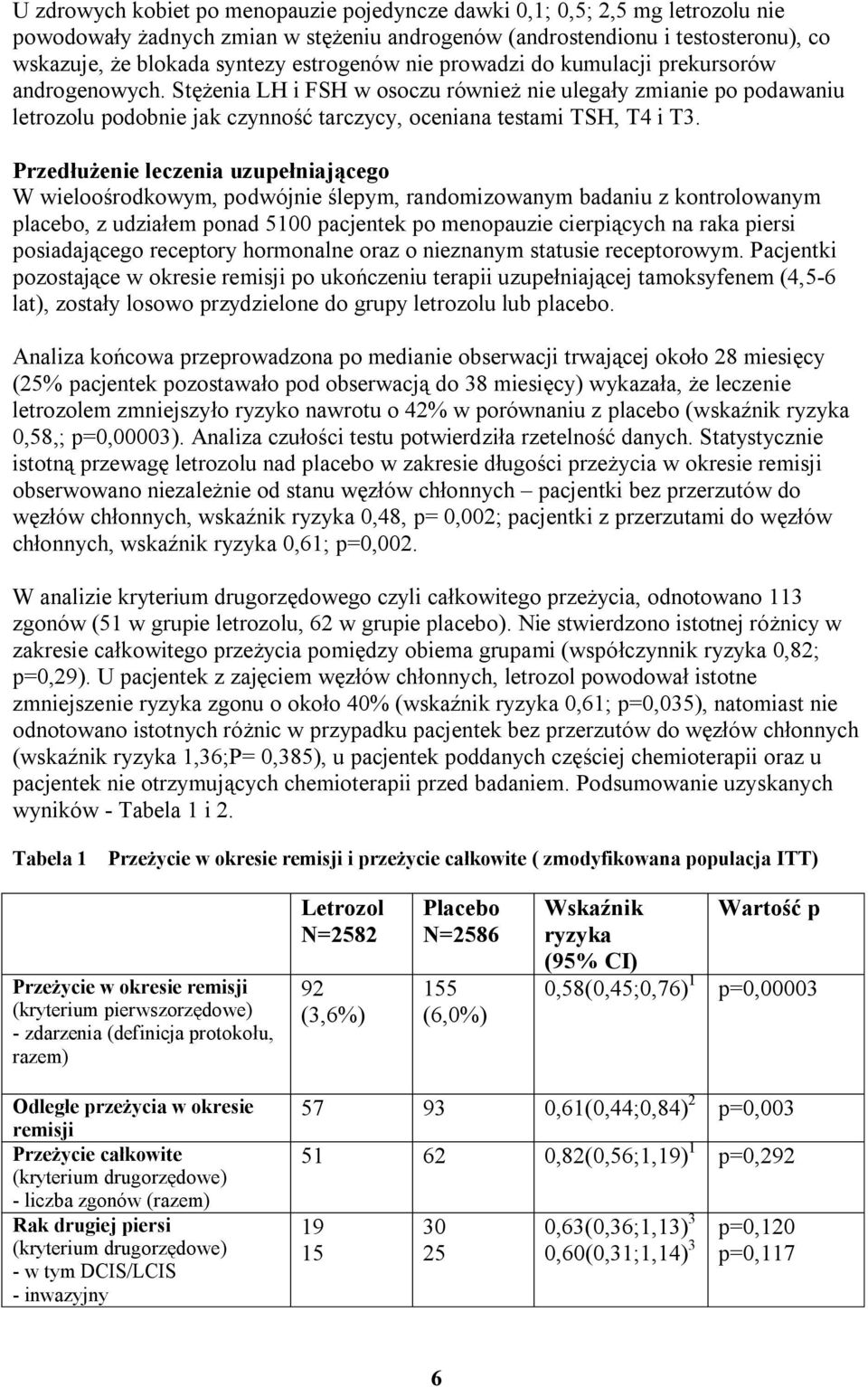 Stężenia LH i FSH w osoczu również nie ulegały zmianie po podawaniu letrozolu podobnie jak czynność tarczycy, oceniana testami TSH, T4 i T3.