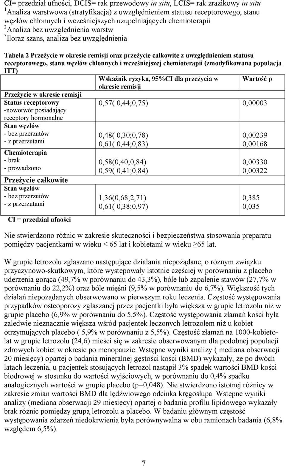 receptorowego, stanu węzłów chłonnych i wcześniejszej chemioterapii (zmodyfikowana populacja ITT) Przeżycie w okresie remisji Status receptorowy -nowotwór posiadający receptory hormonalne Stan węzłów