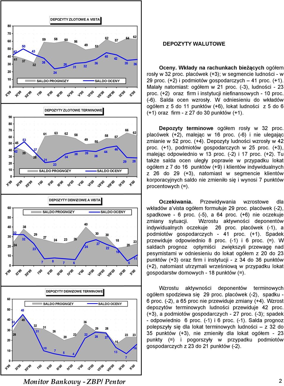 Malały natomiast: ogółem w proc. (-), ludności - proc. (+) oraz firm i instytucji niefinansowych - proc. (-6). Salda ocen wzrosły.