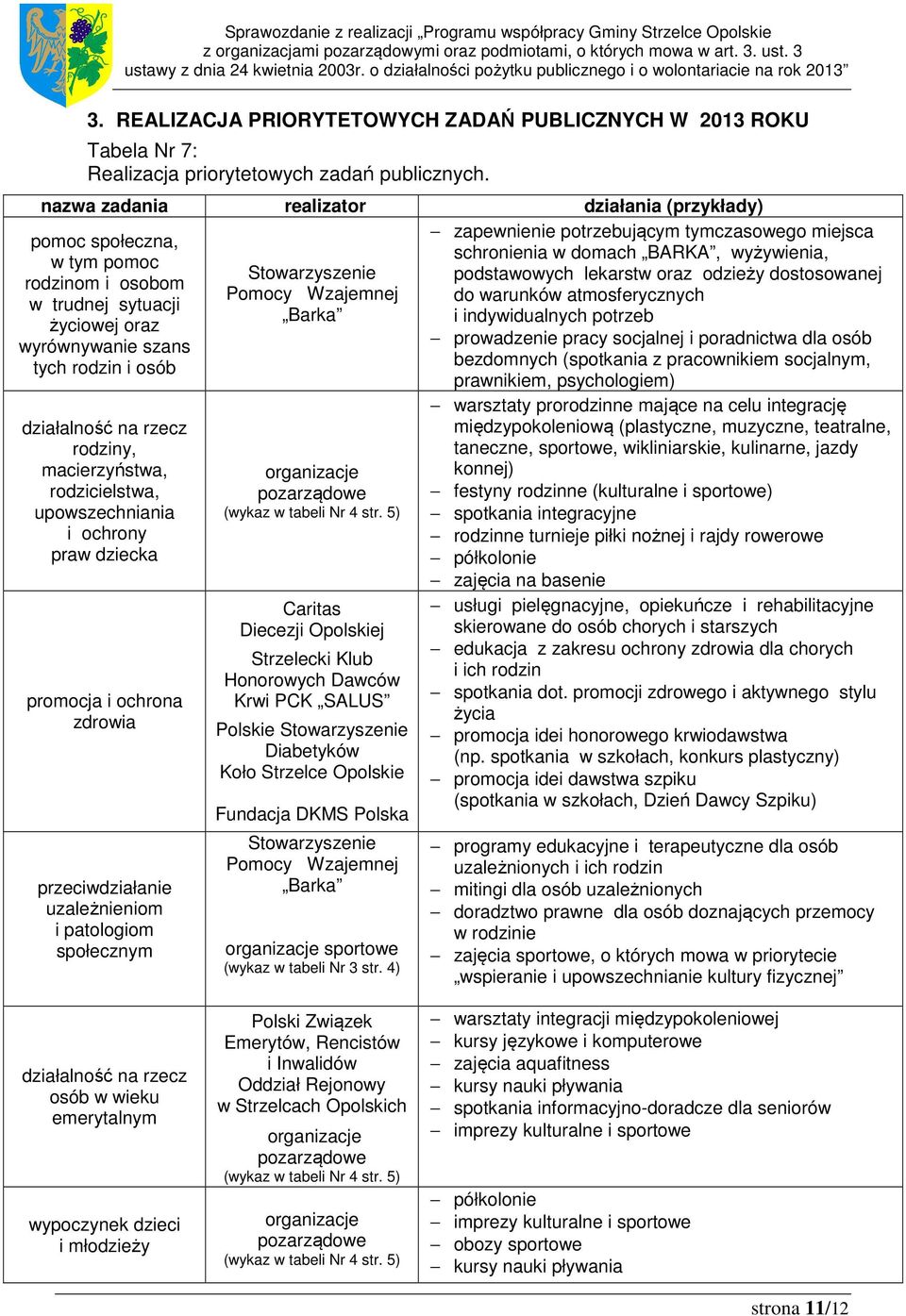 macierzyństwa, rodzicielstwa, upowszechniania i ochrony praw dziecka promocja i ochrona zdrowia przeciwdziałanie uzależnieniom i patologiom społecznym Stowarzyszenie Pomocy Wzajemnej Barka