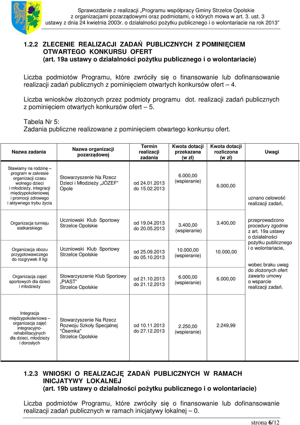 konkursów ofert 4. Liczba wniosków złożonych przez podmioty programu dot. realizacji zadań publicznych z pominięciem otwartych konkursów ofert 5.