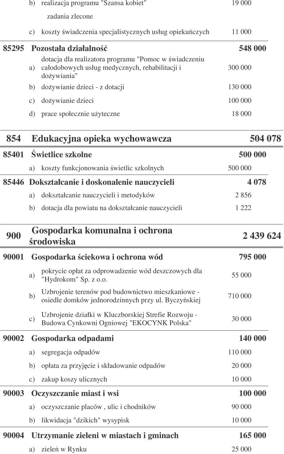 opieka wychowawcza 504 078 85401 wietlice szkolne 500 000 koszty funkcjonowania wietlic szkolnych 500 000 85446 Dokształcanie i doskonalenie nauczycieli 4 078 dokształcanie nauczycieli i metodyków 2