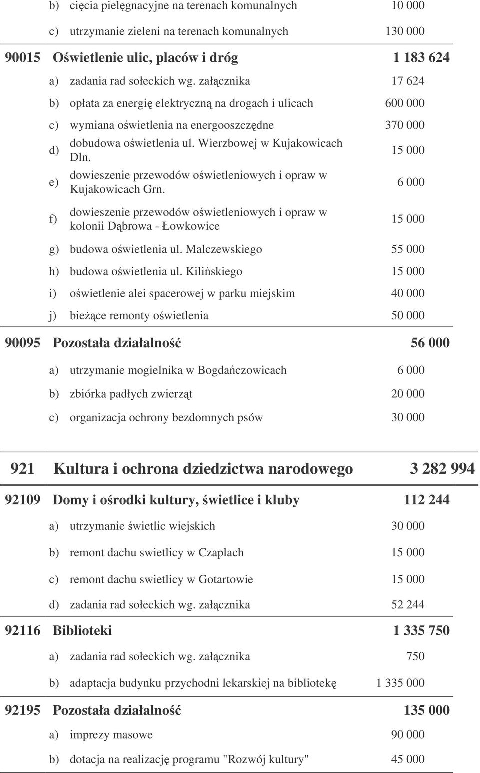 dowieszenie przewodów owietleniowych i opraw w Kujakowicach Grn. 15 000 6 000 f) dowieszenie przewodów owietleniowych i opraw w kolonii Dbrowa - Łowkowice 15 000 g) budowa owietlenia ul.