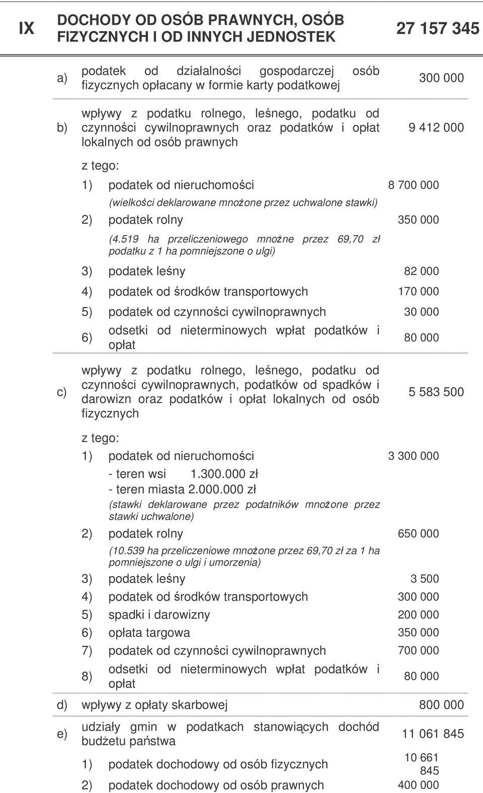 uchwalone stawki) 2) podatek rolny 350 000 (4.