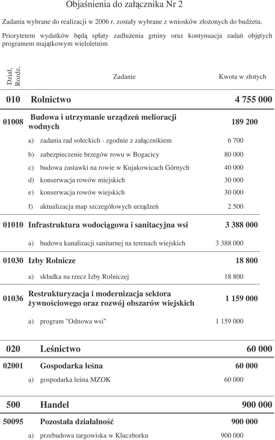 Zadanie Kwota w złotych 010 Rolnictwo 4 755 000 01008 Budowa i utrzymanie urzdze melioracji wodnych zadania rad sołeckich - zgodnie z załcznikiem 6 700 189 200 b) zabezpieczenie brzegów rowu w