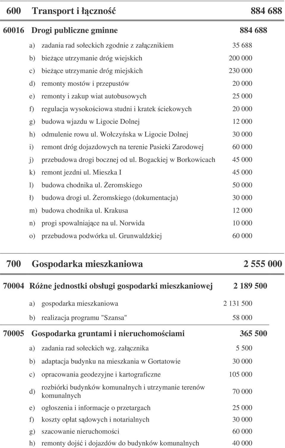 rowu ul. Wołczyska w Ligocie Dolnej 30 000 i) remont dróg dojazdowych na terenie Pasieki Zarodowej 60 000 j) przebudowa drogi bocznej od ul. Bogackiej w Borkowicach 45 000 k) remont jezdni ul.