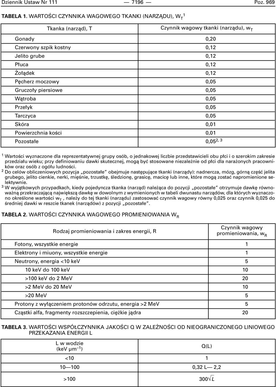 moczowy 0,05 Gruczo y piersiowe 0,05 Wàtroba 0,05 Prze yk 0,05 Tarczyca 0,05 Skóra 0,01 Powierzchnia koêci 0,01 Pozosta e 0,05 2, 3 1 WartoÊci wyznaczone dla reprezentatywnej grupy osób, o jednakowej